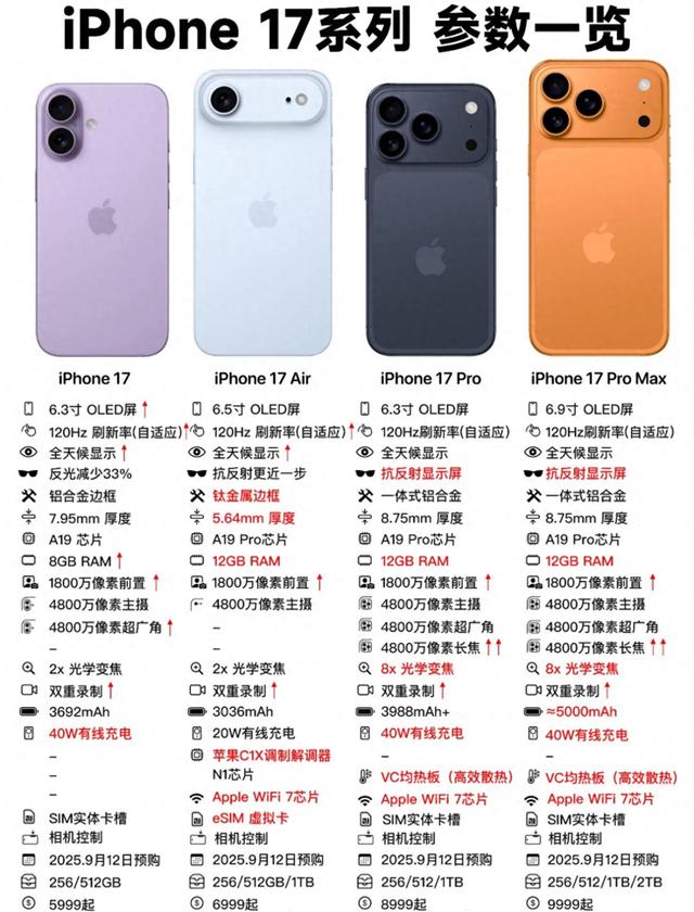 iPhone17发布引发抢购热潮，撕开行业遮羞布：参数党彻底输了