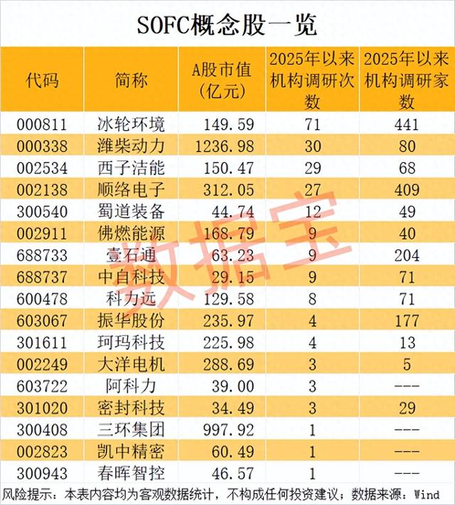 AI赛道下一个新风口？SOFC龙头飙涨超500%，A股受益股名单出炉