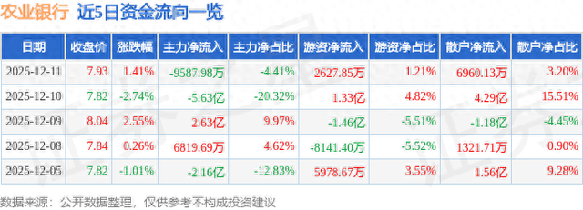 农业银行（601288）12月11日主力资金净卖出9587.98万元