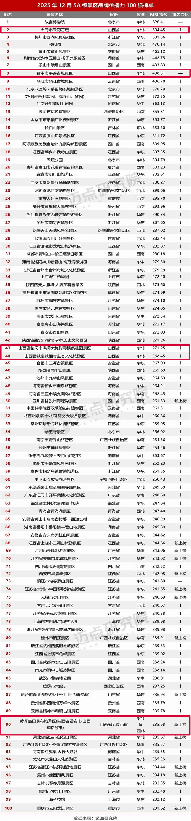 百强！晋中1家景区上榜