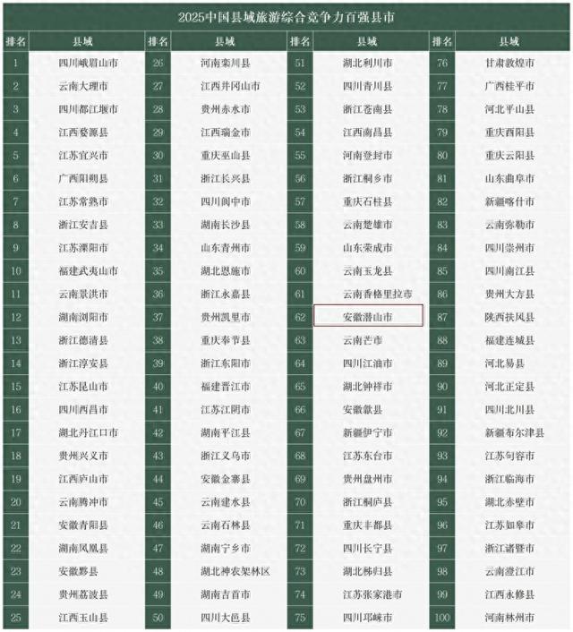 全国百强！安庆一地上榜