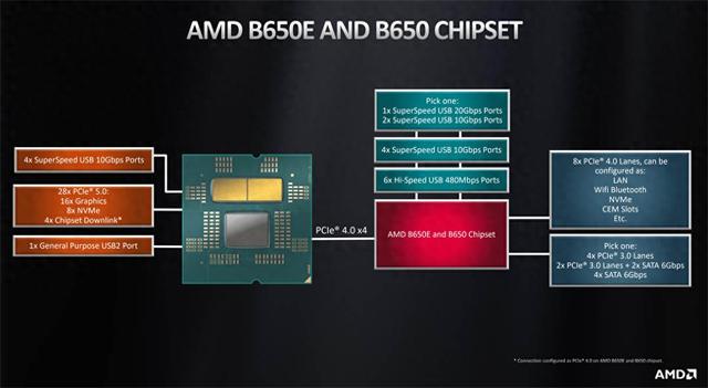 AMD已通告B650芯片组正式停产，建议转换到B850系列