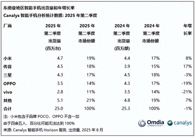 东南亚手机市场再次洗牌：vivo第五，三星第三，第一名意料之中