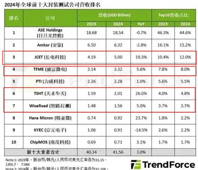 能封测3nm芯片，中国最强芯片封测企业，半年大赚186亿