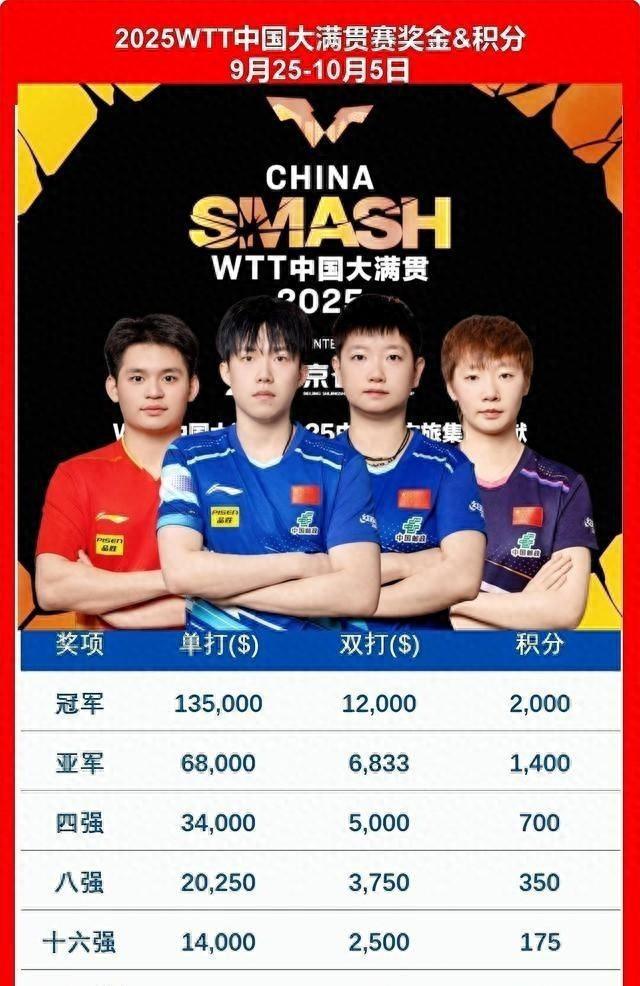 中国大满贯奖金收入出炉！王楚钦106万，王曼昱102万，最低7200元