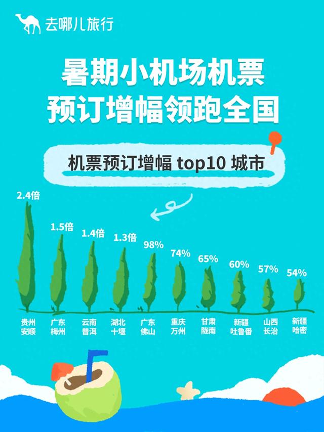 暑期小机场机票预订增幅高 去哪儿:贵州安顺机票预订增幅2.4倍领跑全国