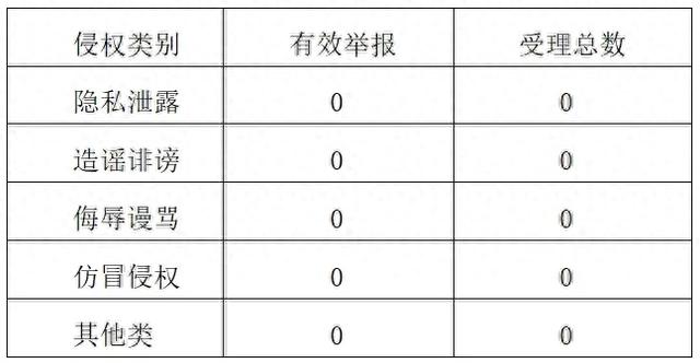 二三里资讯平台2025年7月网络侵权举报情况公示