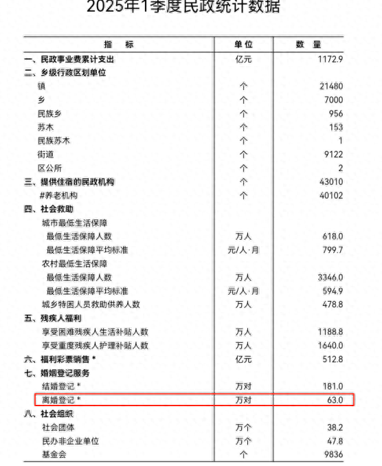 民政局离婚人数暴涨 , 暴露出一个事实：现在年轻人不结婚 , 都怪父母