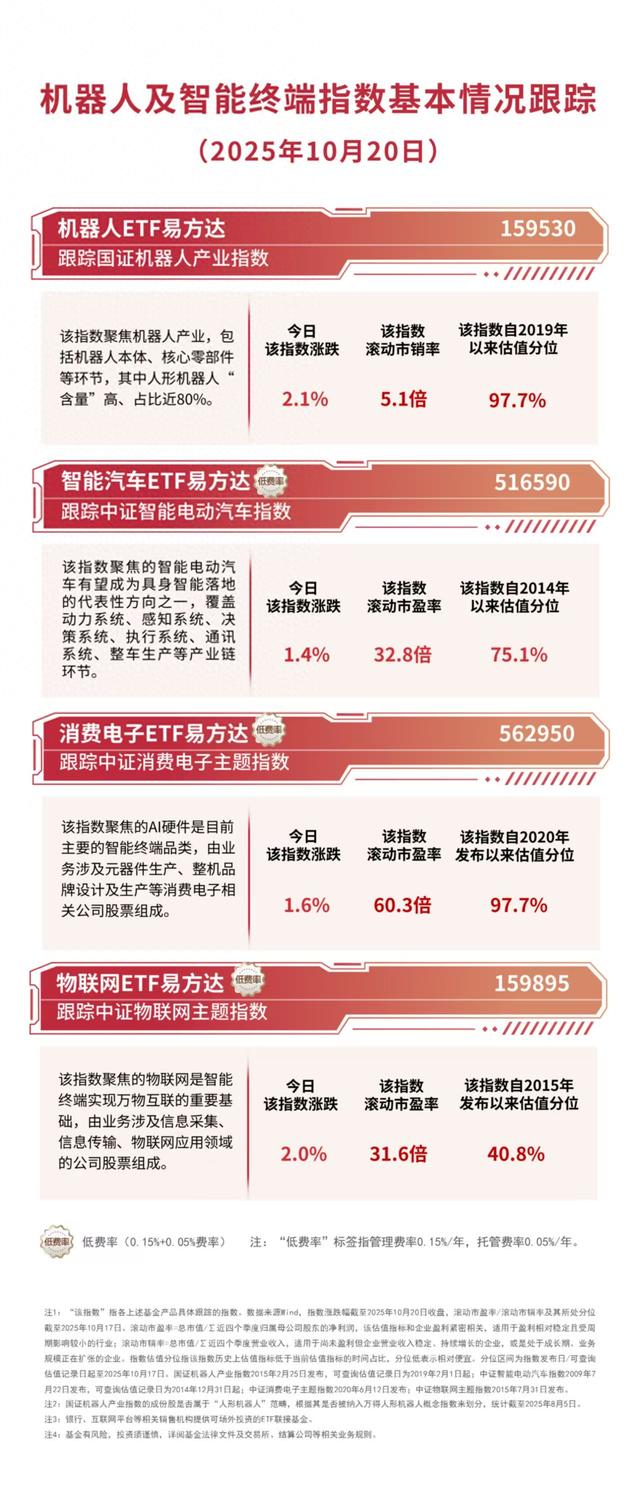 机器人产业商业化正不断加速，机器人ETF易方达（159530）助力布局产业发展机遇
