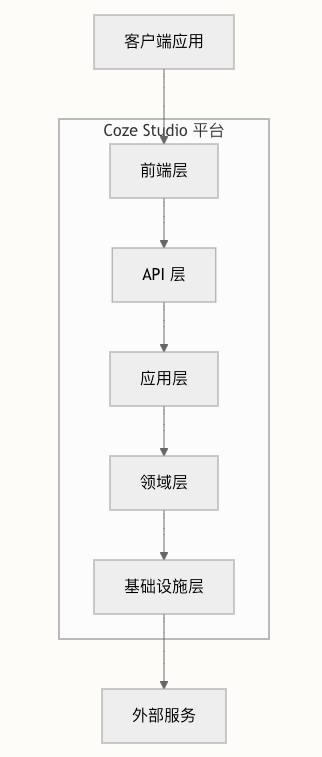 开源coze源码系列之架构概况