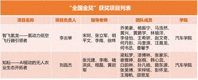 2金5银！祝贺同济学子！