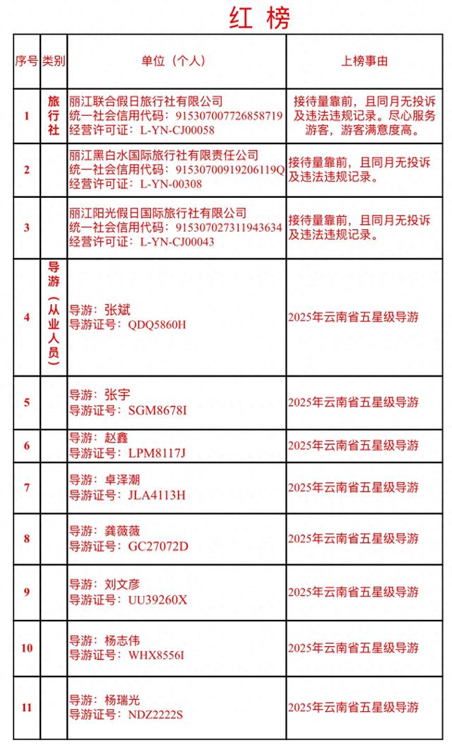 丽江发布今年第七期文旅“红黑榜”