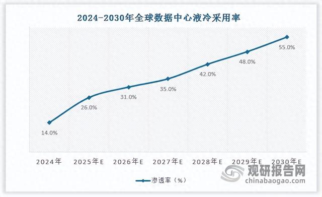 我国液冷数据中心行业规模有望高增 浸没式展现潜力 头部效应显著