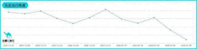 去哪儿旅行：12月27日迎来元旦假期首波出游高峰
