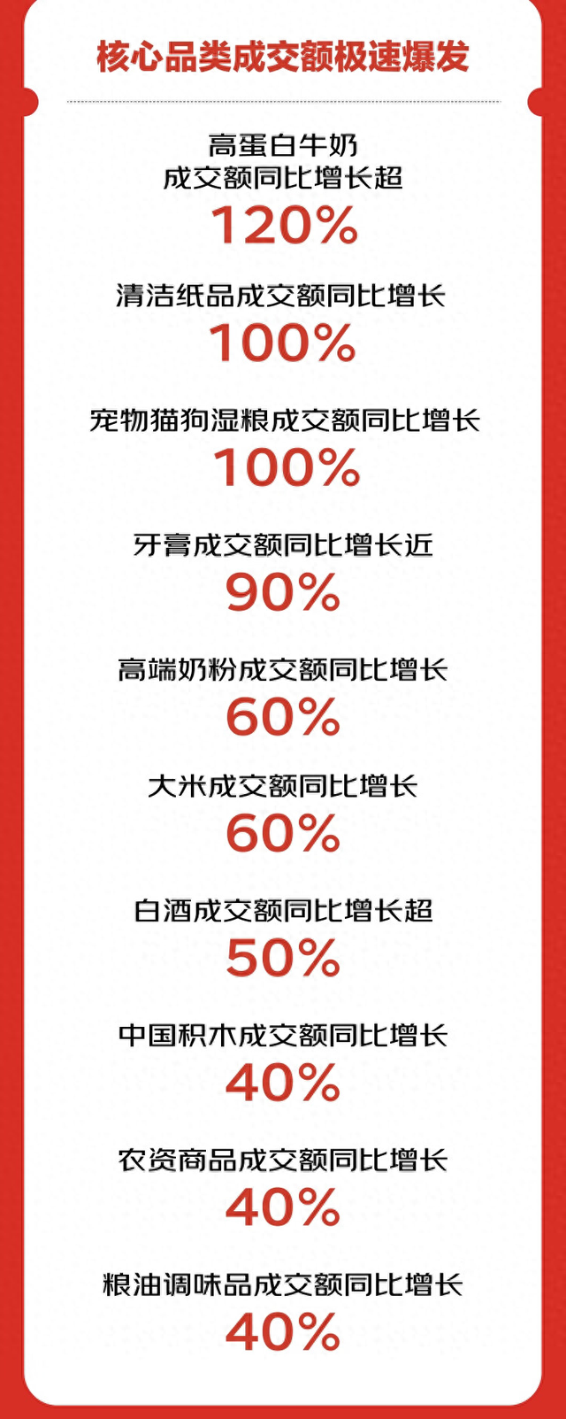 京东超市“11·11”首期战报发布：用户同比增超30% 超50个百万品牌成交额翻倍增长