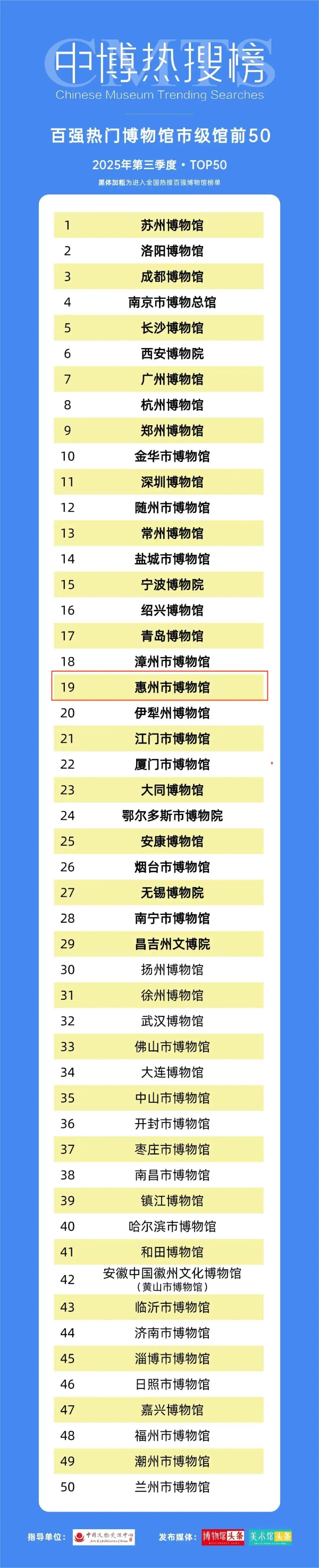 惠州市博物馆进入全国百强热门博物馆市级馆第19位，备受全国关注