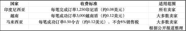 股价飙升近20%，Shopee开始收割东南亚市场