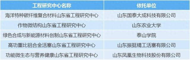 新增五家省级工程研究中心！泰安市省级工程研究中心达36家