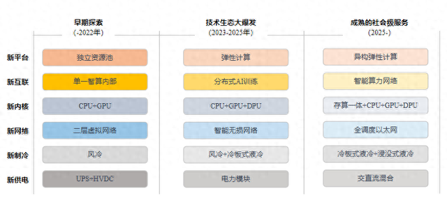 智算中心建设模式的颠覆与重构