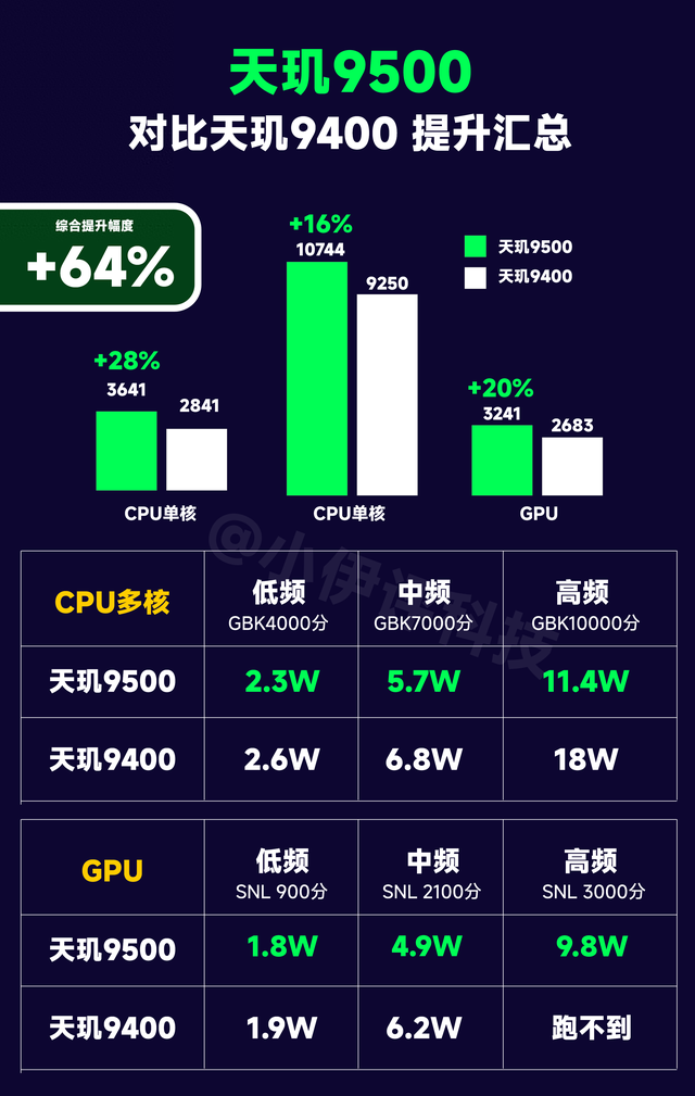 到底谁在挤牙膏？高通骁龙8E5、天玑9500、A19Pro详细汇总