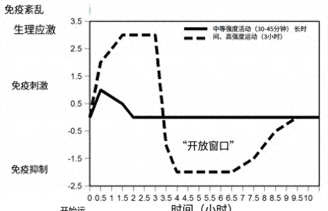 锻炼多了反而容易生病？对这些人来说，是真的，