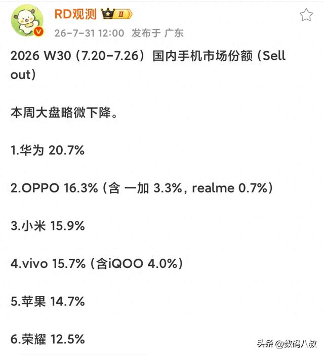 苹果倒数第二！最新国内手机市场份额出炉，华为第一、苹果第五