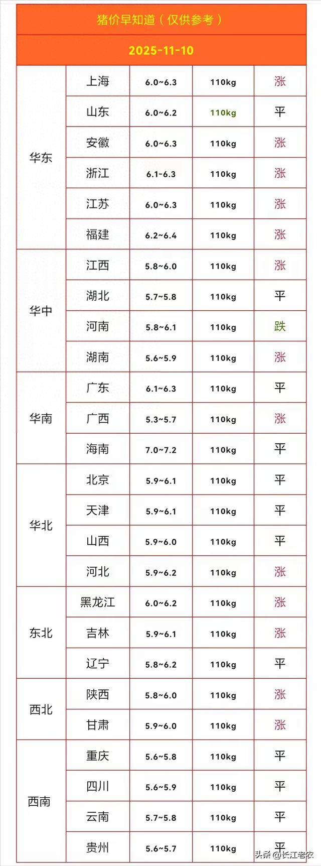 生猪价格开始企稳，消费开始热络起来了，完全企稳还是要到12月