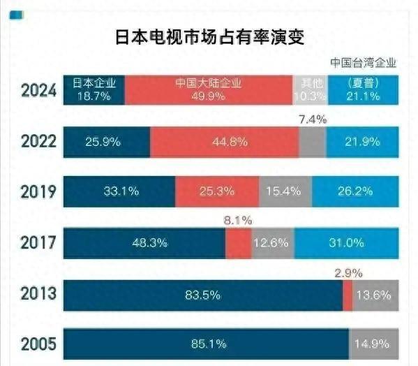 中国彩电，悄悄干掉了日本制造的尊严