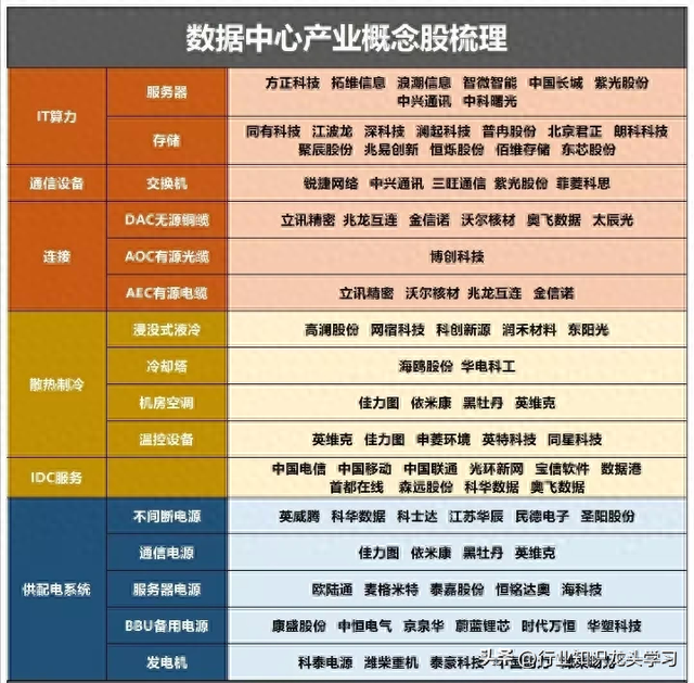 值得珍藏：数据中心产业+AI一体机+算力+汽车零部件+华为等