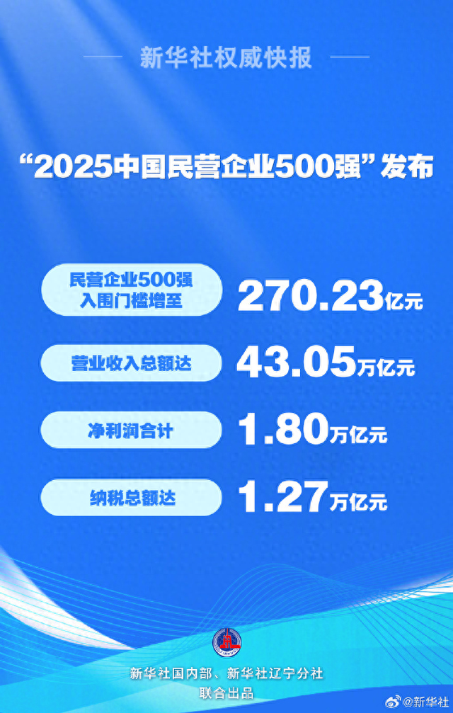 2025中国民营企业500强发布：京东、阿里、恒力集团位居前三（附全名单）
