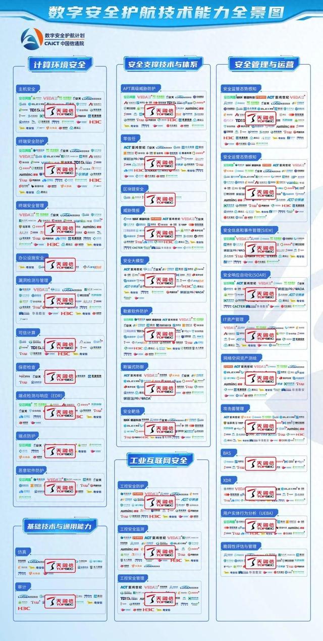 天融信129个领域入选信通院《数字安全护航技术能力全景图》，位居厂商榜首