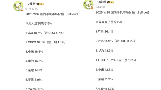 中国手机市场迎来洗牌：小米第五，华为第三，第一名遥遥领先