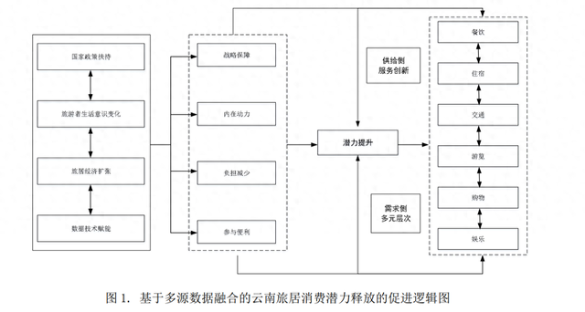 睢毅、周洁：多源数据融合背景下，云南探寻和开发旅居个性化服务