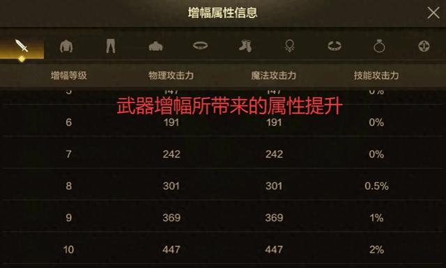 DNF1.9(DNF手游增幅提升率曝光)