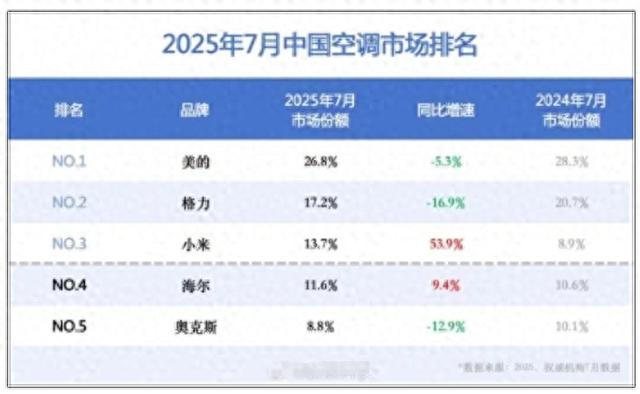 空调市场大洗牌：小米暴涨53.9%逼近格力，董明珠还能淡定吗？