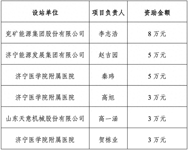济宁市6项目入选省级博士后创新项目
