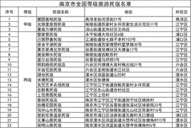 全国等级！南京+6