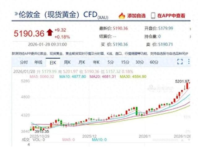 黄金疯涨跨越5200美元大关，现在上车是抄底还是接盘？