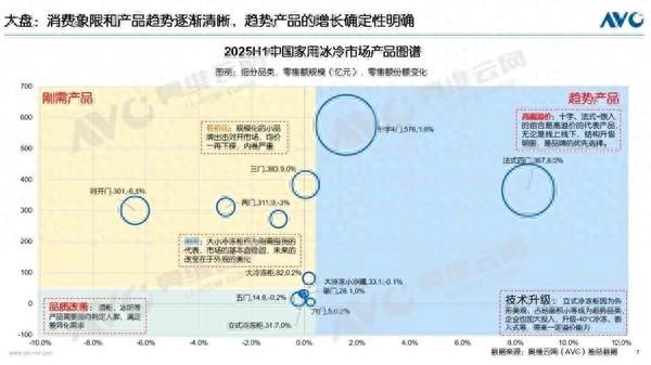 冰箱市场大洗牌：十字、法式冰箱“围剿”对开门 占比八成