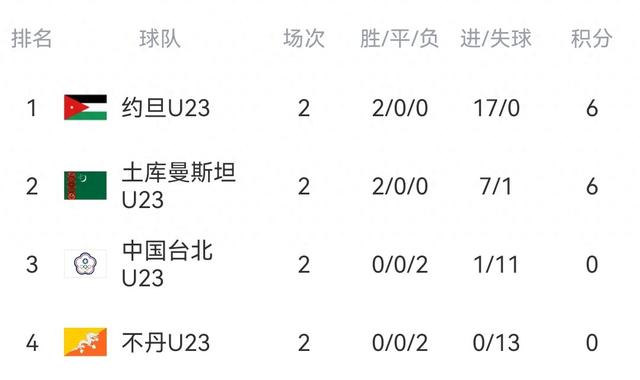 随着中国10-0 韩国7-0 日本2-1！U23亚预赛最新积分榜出炉！