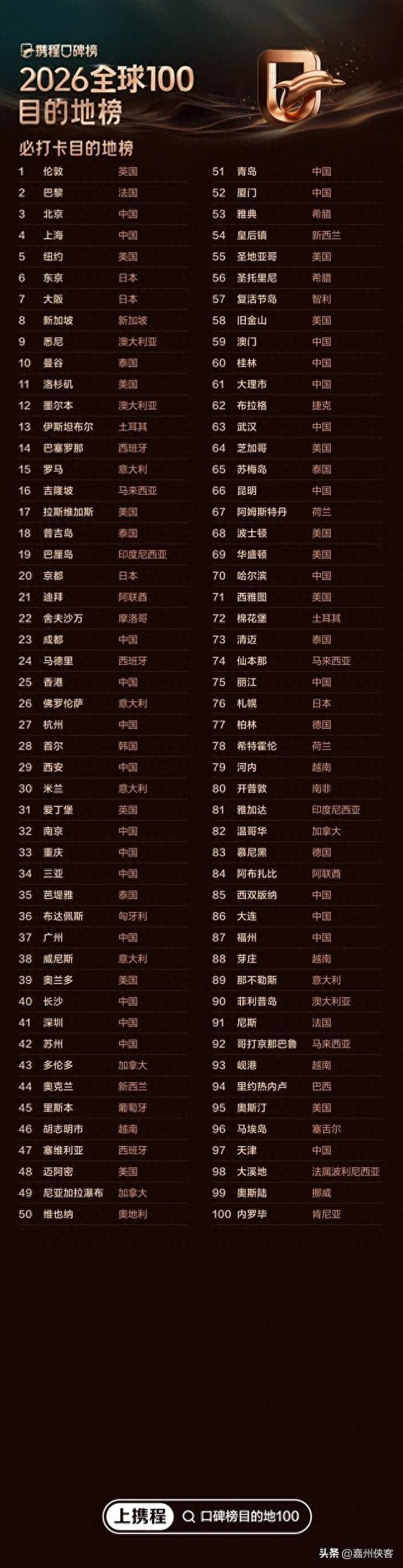 哈尔滨杀入全球百强，火出国门！