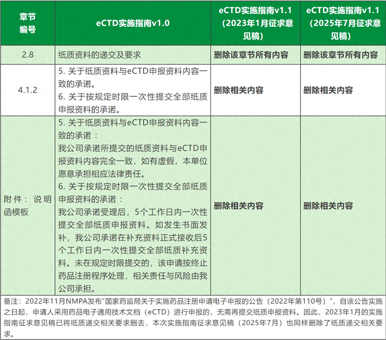 干货分享 | eCTD实施指南v1.0与v1.1(征求意见稿)对比解读插图 干货分享 | eCTD实施指南v1.0与v1.1(征求意见稿)对比解读