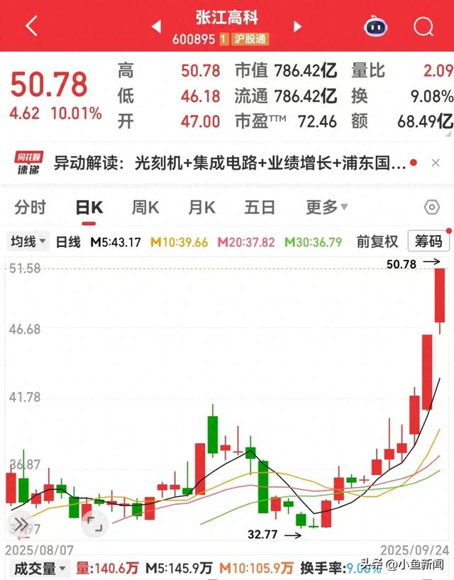 国产光刻机，爆发元年！600895，历史新高，这些潜力股要起飞