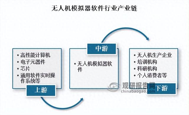 中美欧为全球无人机模拟器软件主要市场 国内供需双旺