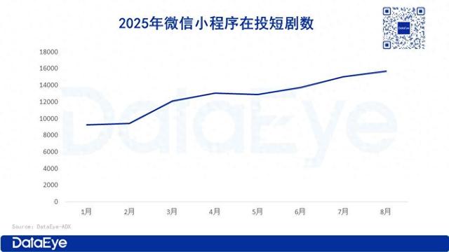 小程序短剧竟成新摇钱树？开发者2天回款70%，碾压知名老牌APP