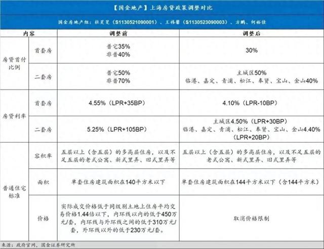 重庆调整优化住房信贷政策