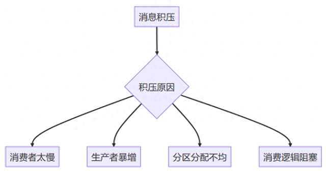 Kafka百万消息积压救火指南：半小时从瘫痪到通畅