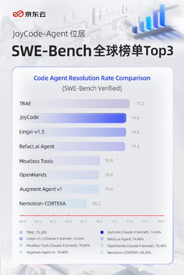 得分率超74.6%，京东云JoyCode-Agent位居智能编码榜单全球Top3
