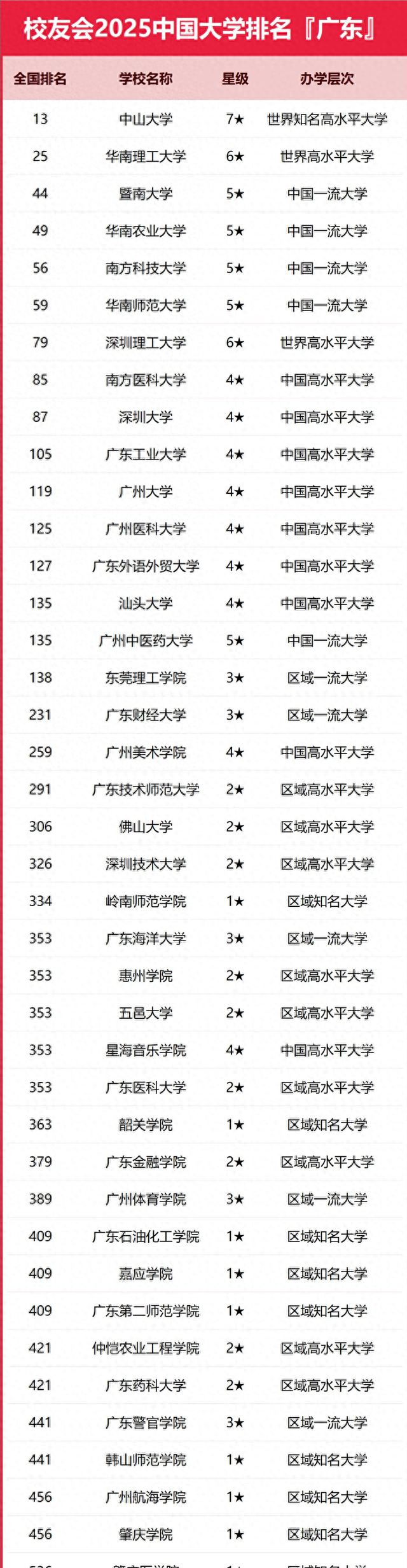 广东重本大学前十名（广东省大学洗牌中山大学13）
