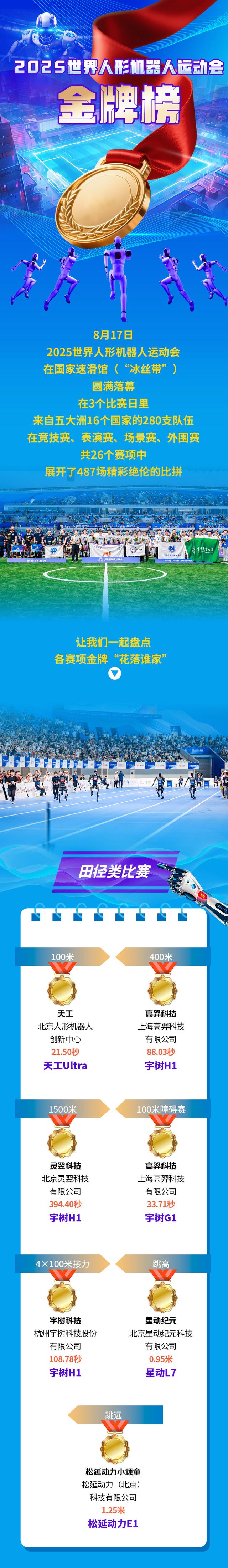 2025世界人形机器人运动会金牌榜